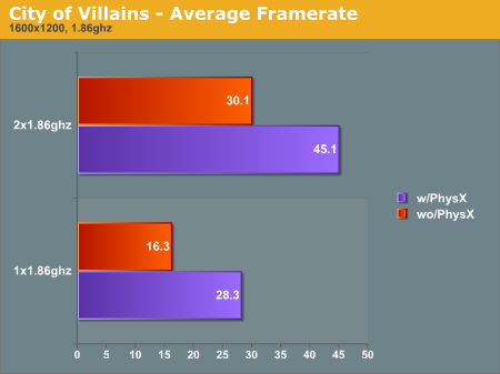 City of Villains - Average Framerate